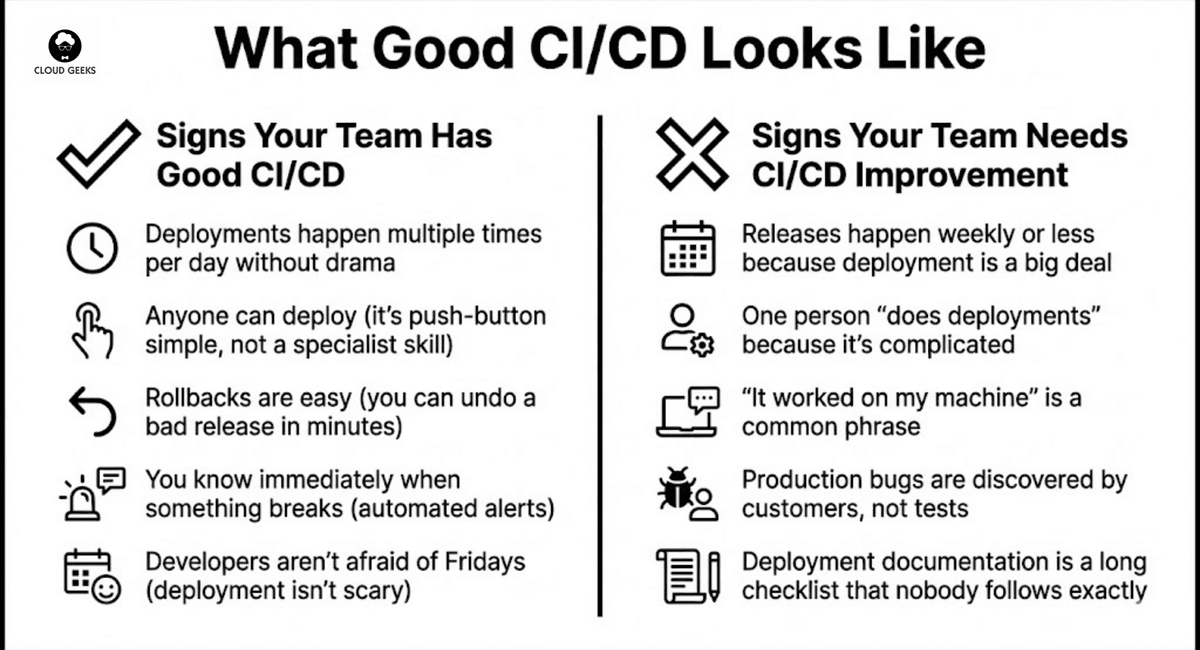 Checklist visualization showing good CI/CD indicators: multiple daily deployments, push-button simplicity, easy rollbacks, automated alerts, and fearless Friday deployments