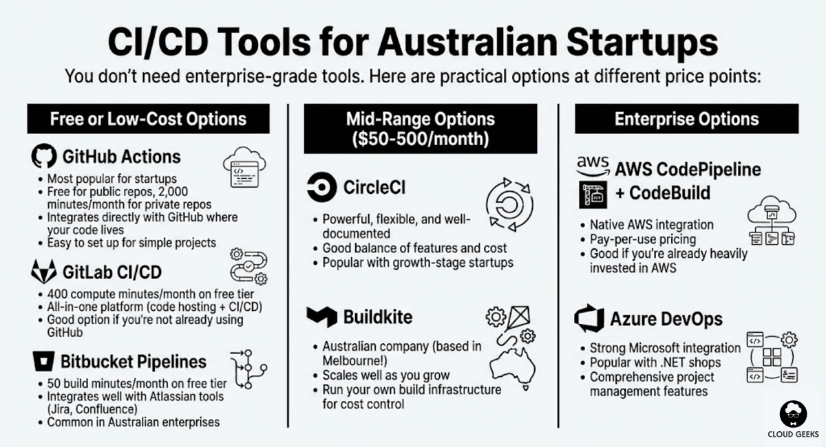 Comparison grid showing CI/CD platforms: GitHub Actions, GitLab CI/CD, CircleCI, Buildkite, AWS CodePipeline, and Azure DevOps with pricing tiers