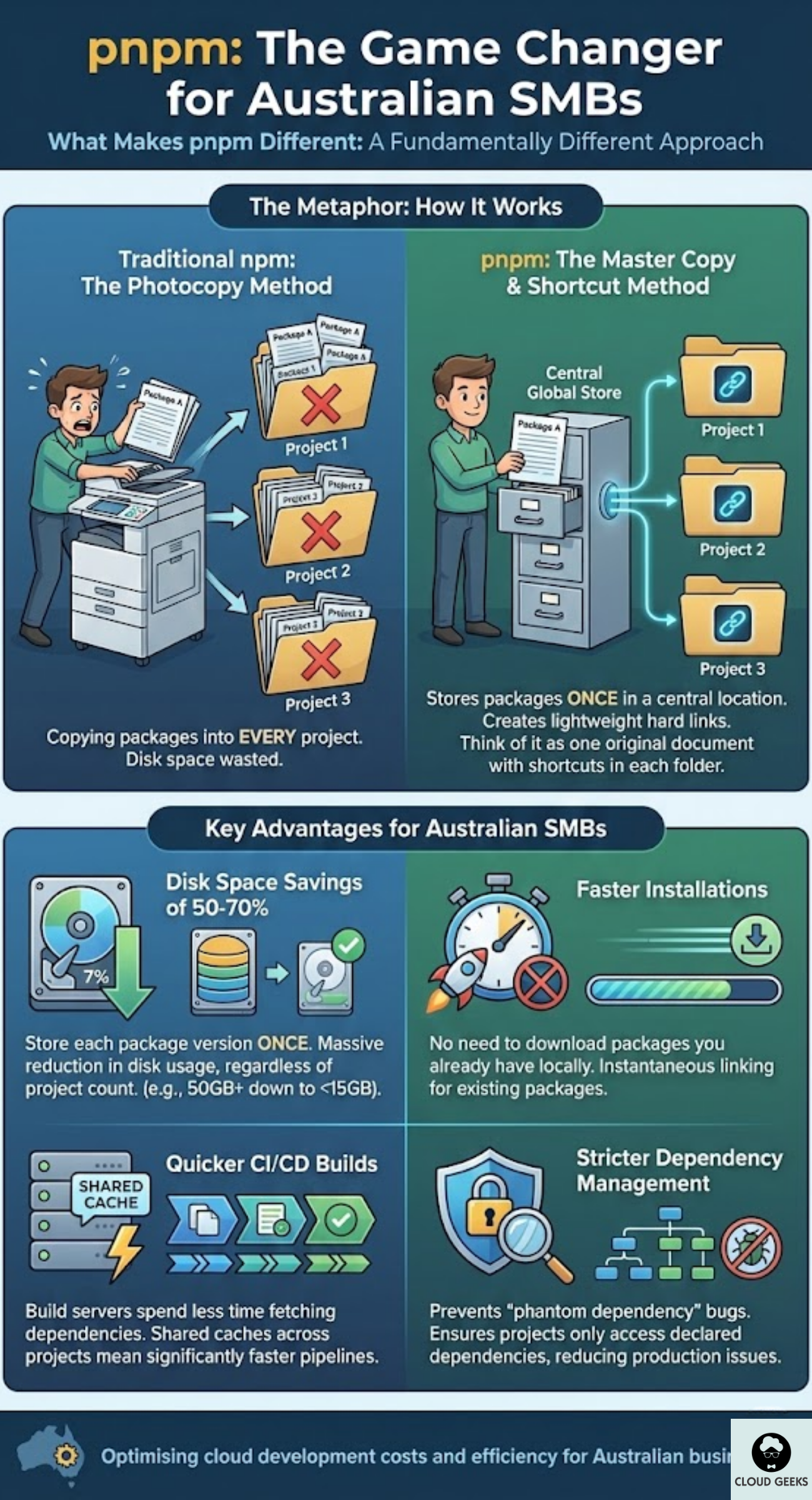 Infographic demonstrating pnpm's key benefits for Australian SMBs: 50-70% disk space savings through single storage of each package version, faster installations by avoiding redundant downloads, quicker CI/CD builds with shared caches, and stricter dependency management preventing phantom dependency bugs