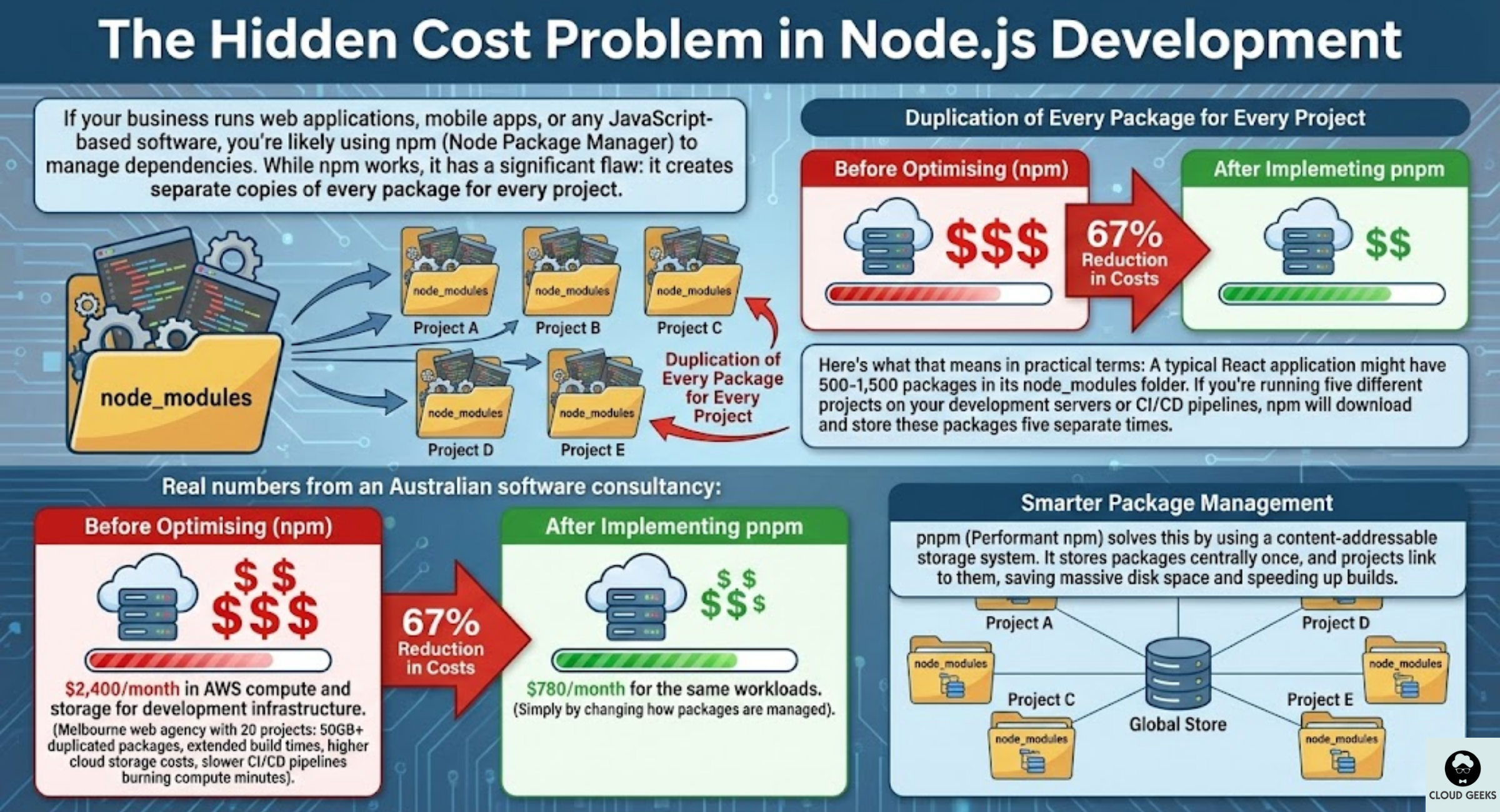 Visual diagram showing the hidden cost problem with traditional npm creating massive duplicated node_modules folders across 20 projects totaling 50GB+ of storage, versus pnpm's efficient shared central store approach reducing storage by 50-70% and improving build performance