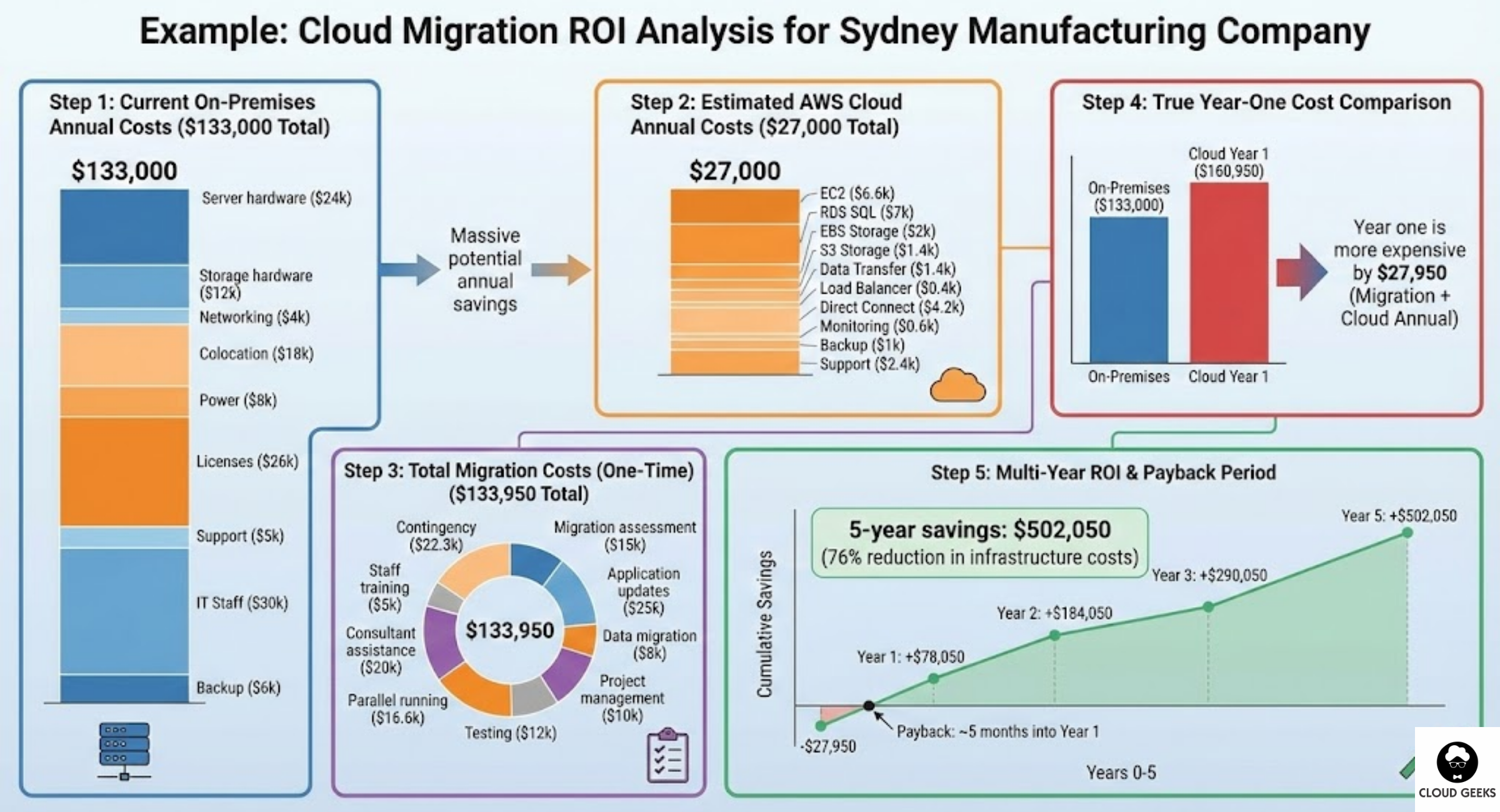 Comprehensive ROI analysis framework worksheet showing five-step calculation process - documenting complete current infrastructure costs, pricing equivalent cloud services accurately, estimating full migration project expenses with contingency, modeling five-year total cost of ownership with data growth projections, and quantifying strategic non-financial benefits