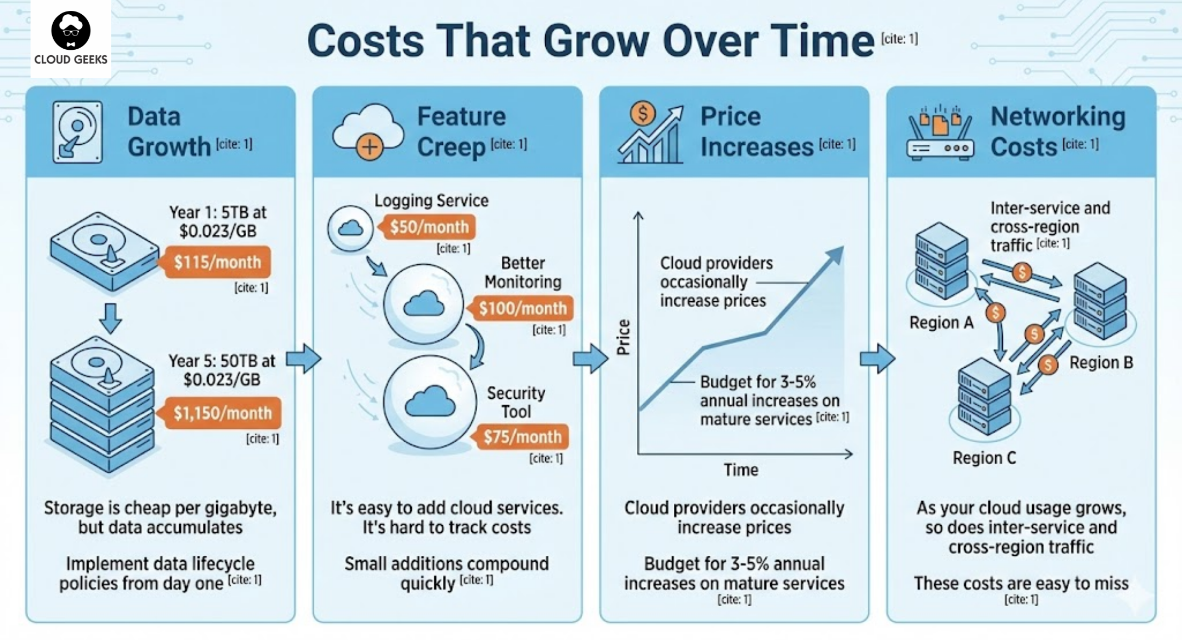 Graph showing cloud cost escalation over time - exponential data storage growth from 5TB to 50TB, accumulating feature creep with multiple small service additions compounding monthly, annual provider price increases 3-5 percent, and hidden networking costs between services and regions that expand with usage