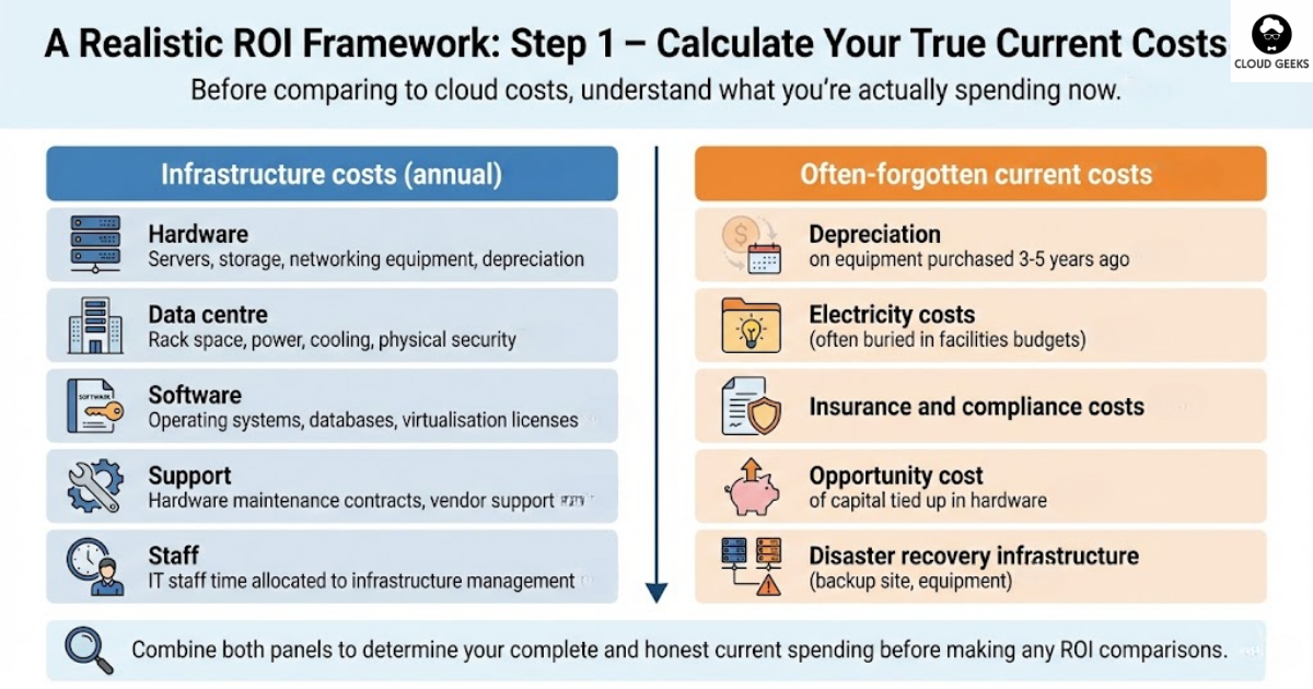 Detailed breakdown table showing comprehensive true current infrastructure costs including hardware depreciation, data center colocation, power costs, software licenses for Windows Server SQL Server and VMware, support contracts, IT staff allocation, and backup infrastructure for a complete baseline calculation