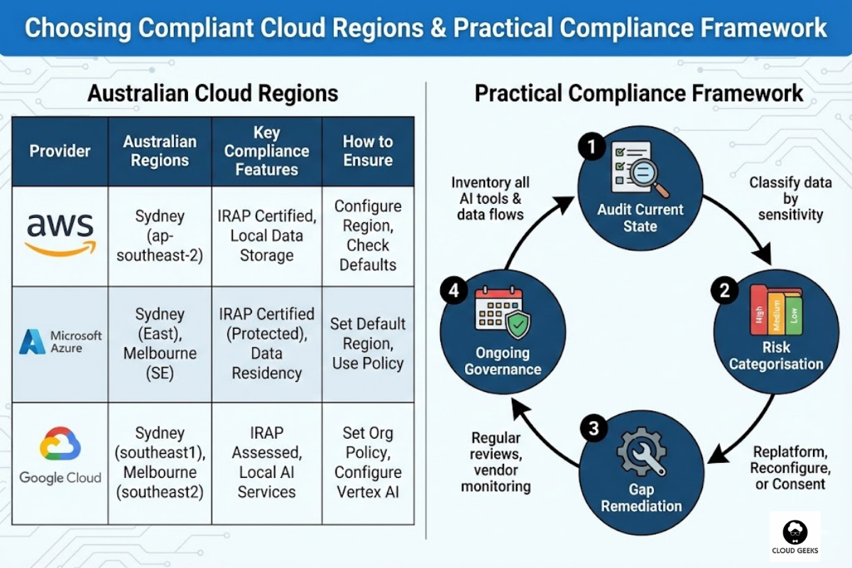 Comprehensive guide to Australian compliant cloud regions - AWS Sydney ap-southeast-2 IRAP certified with Bedrock SageMaker AI services, Azure Australia East and Southeast Protected level with OpenAI Cognitive Services, Google Cloud australia-southeast1 and southeast2 with Vertex AI Natural Language Vision, showing organization policies region restrictions and multi-cloud consistency requirements