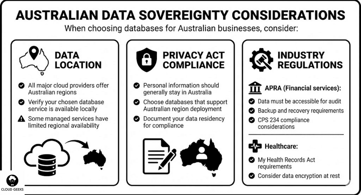 Map of Australia highlighting data center locations with icons representing Privacy Act compliance, APRA regulations, and healthcare data requirements