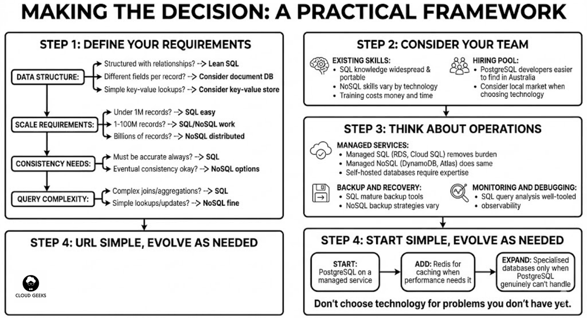Flowchart showing decision framework based on data structure, scale requirements, consistency needs, and query complexity