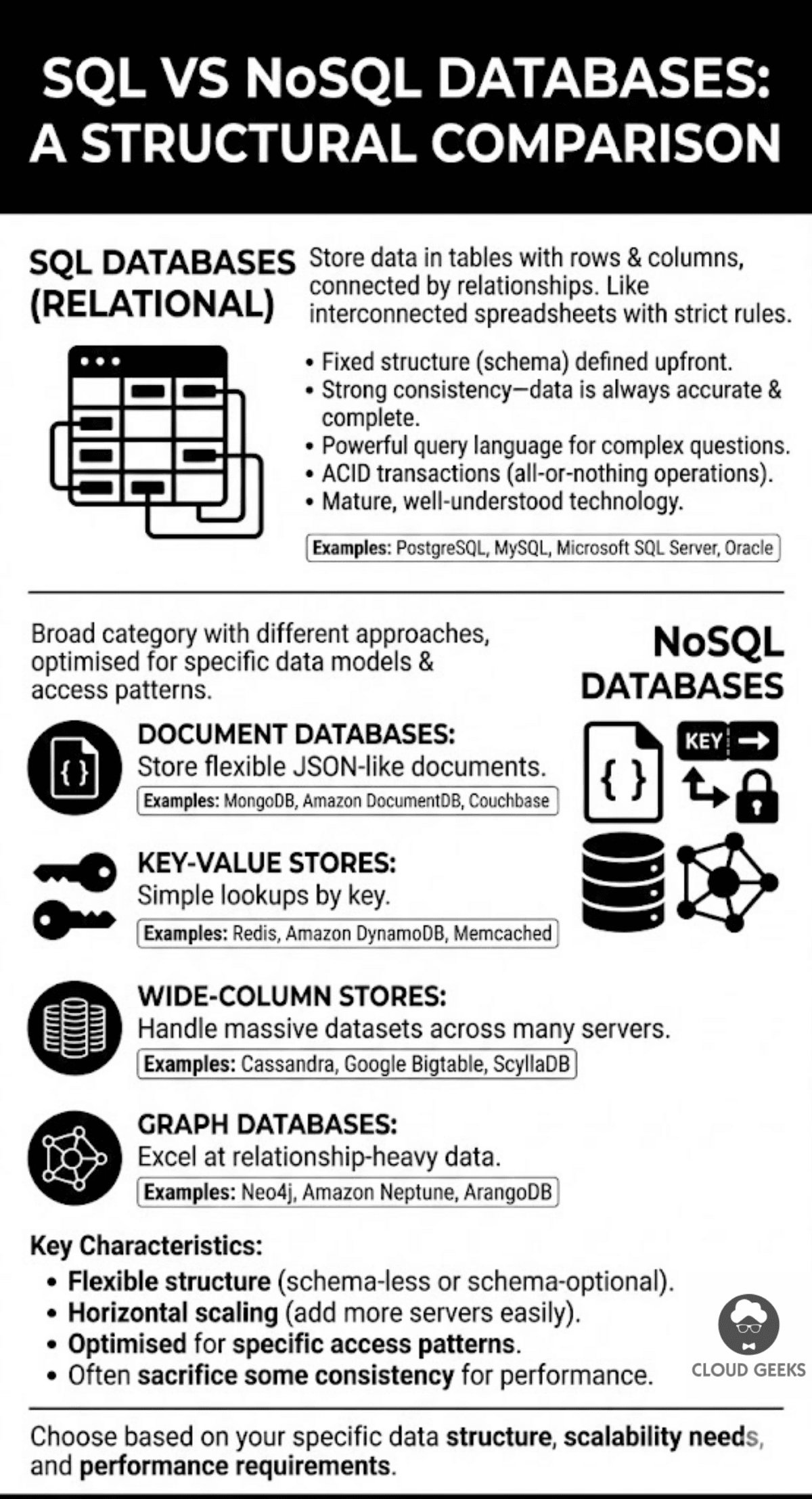 Structural comparison showing SQL tables with rigid rows and columns versus flexible NoSQL document structures