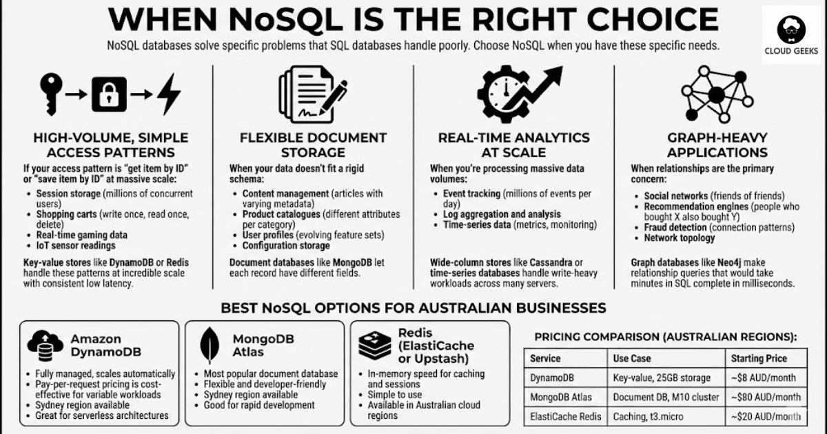 Visual guide showing NoSQL strengths: high-volume key-value lookups, flexible document storage, real-time analytics, and graph relationships