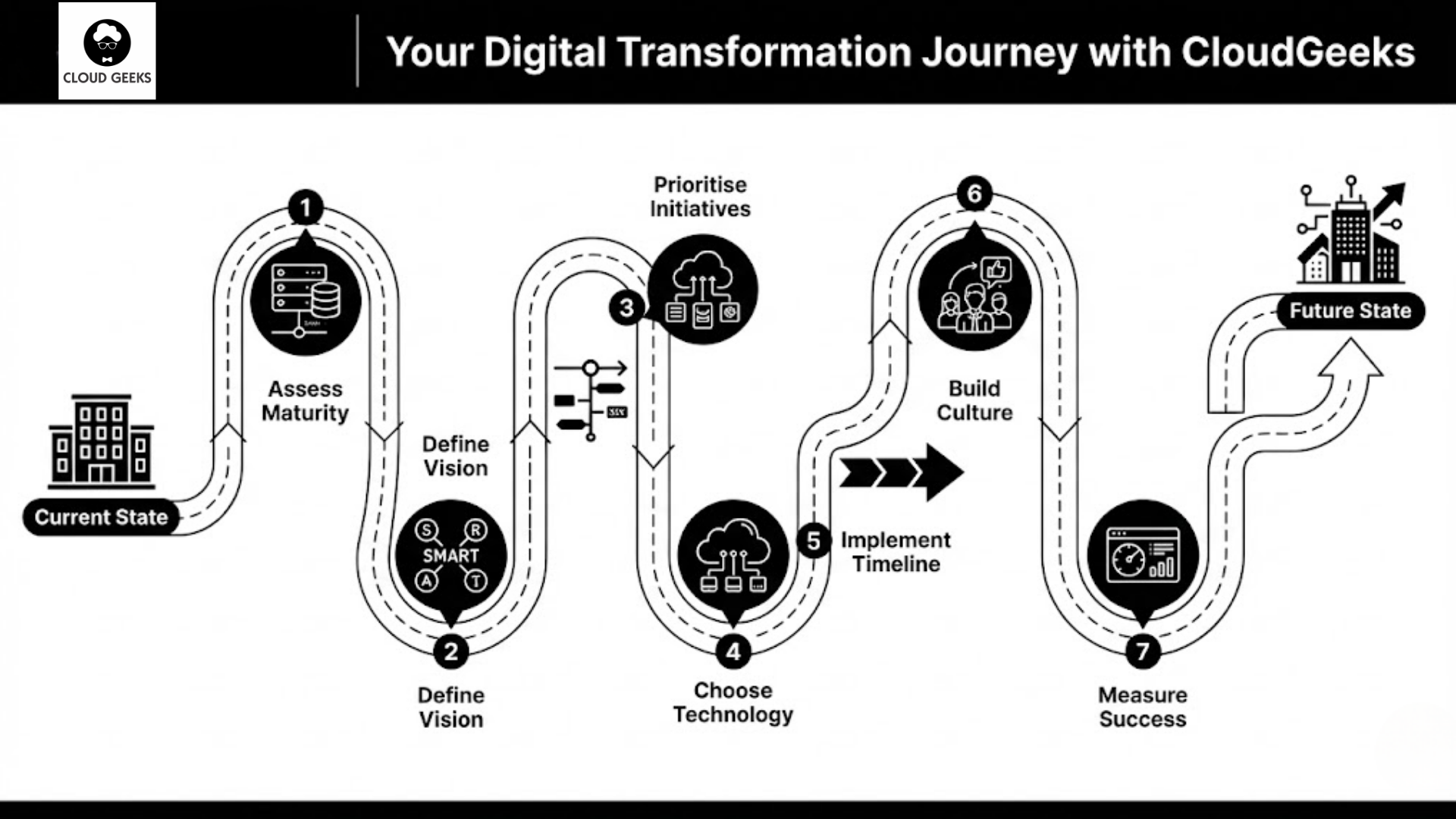 Your Digital Transformation Journey with CloudGeeks