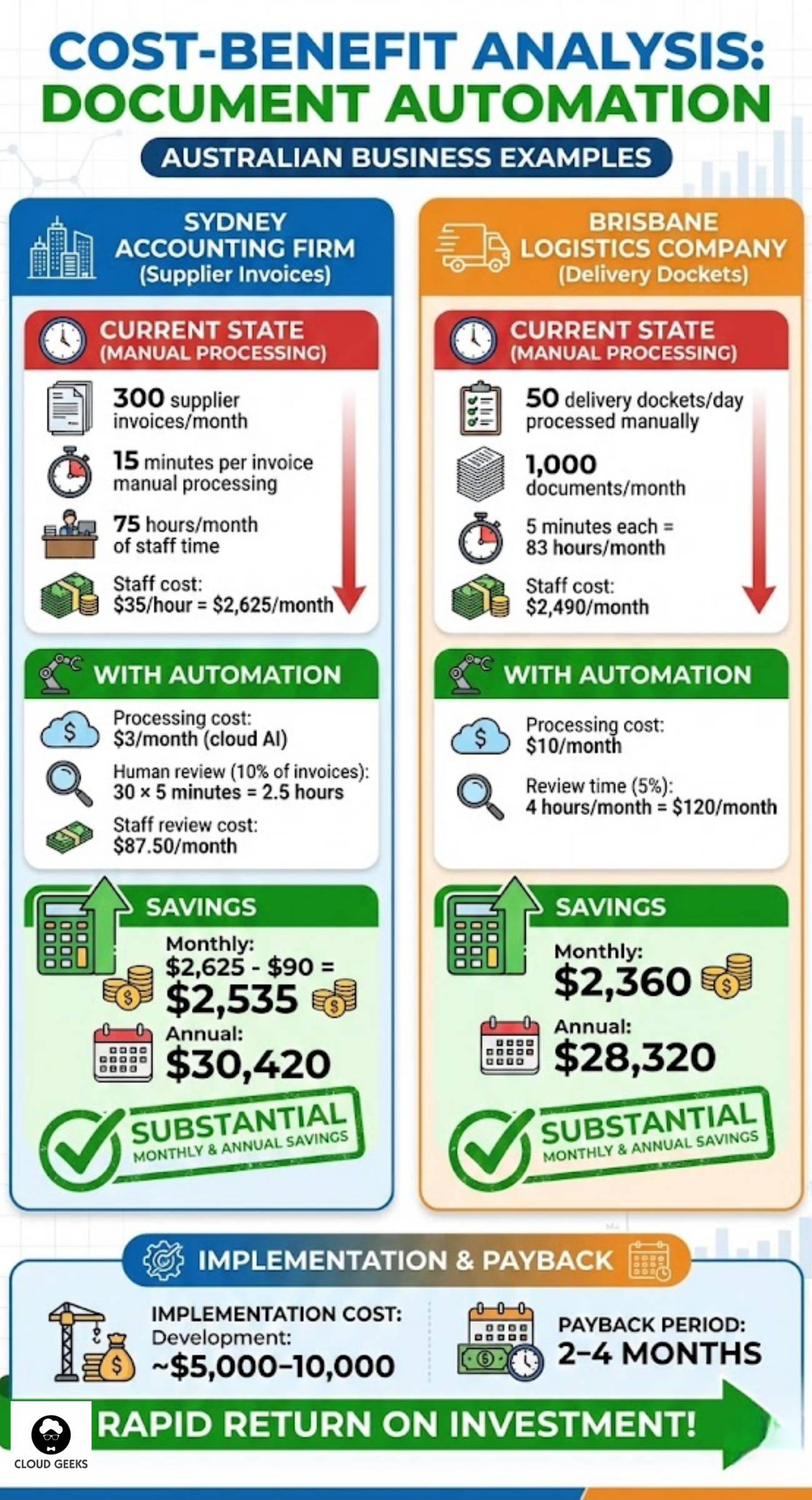 Cost-benefit analysis of document processing automation