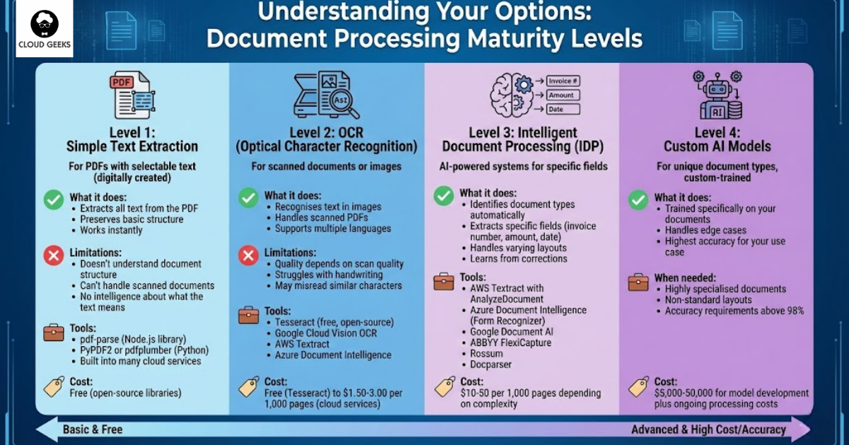 Understanding your document processing options - from simple extraction to custom AI
