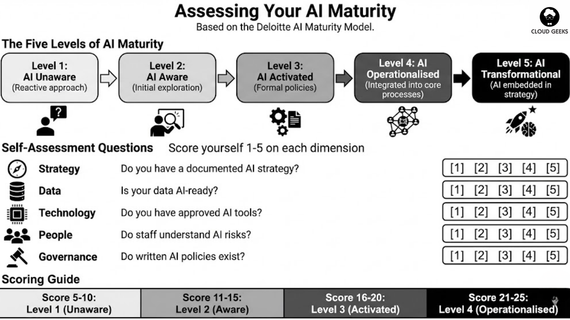 Assessing your AI Maturity using the Deloitte framework