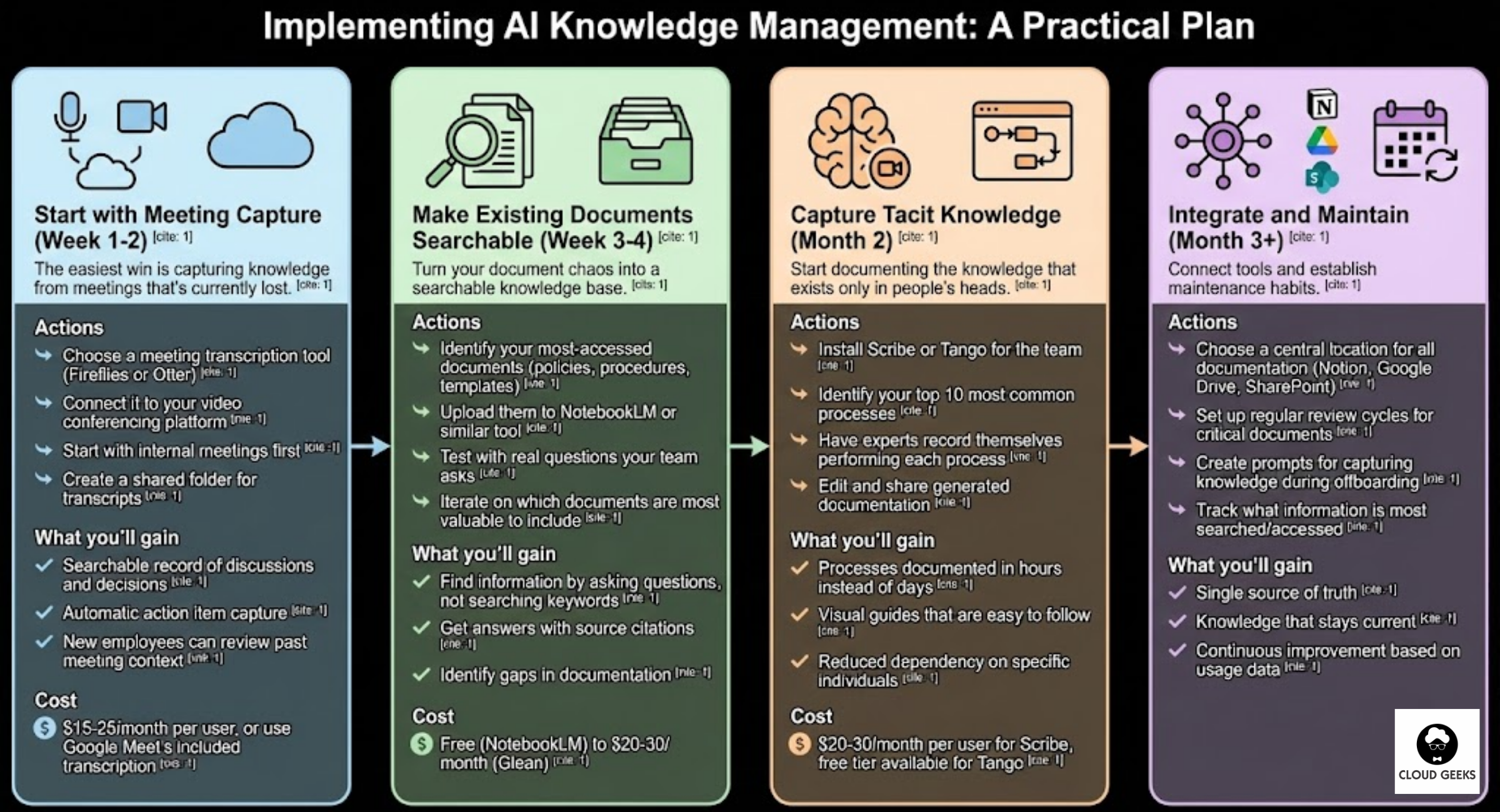 Four-phase implementation roadmap progressing from meeting capture in weeks 1-2, making documents searchable in weeks 3-4, capturing tacit knowledge in month 2, to full integration and maintenance by month 3, with specific actions and expected outcomes for each phase
