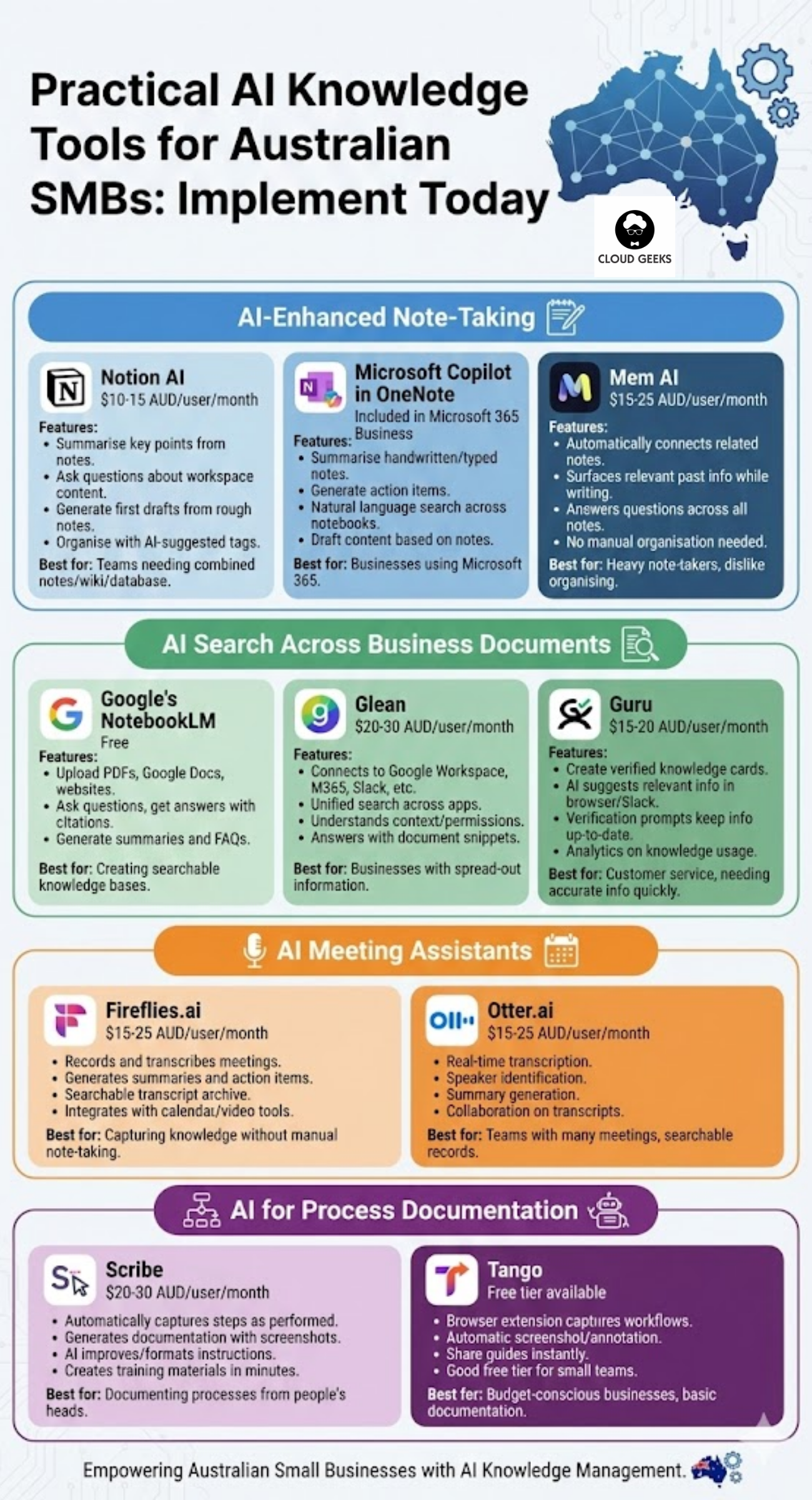 Comparison table showing AI knowledge management tools categorized by function: note-taking apps with AI features, document search platforms, meeting transcription services, and process documentation tools, with pricing and key features for each