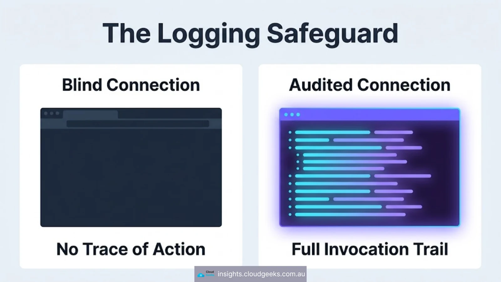 The logging safeguard: a blind connection leaves no trace, an audited connection leaves a full invocation trail
