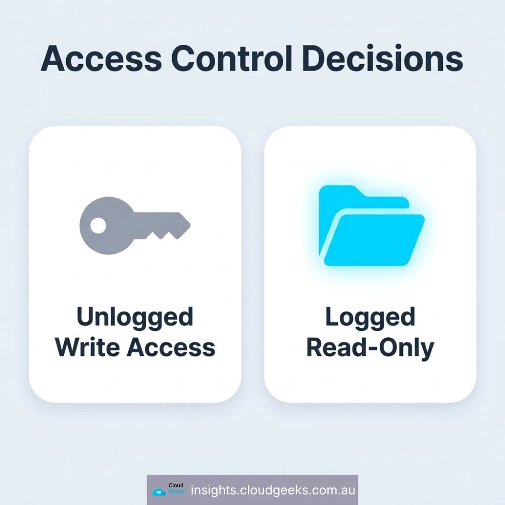 Access control decisions: unlogged write access versus logged read-only