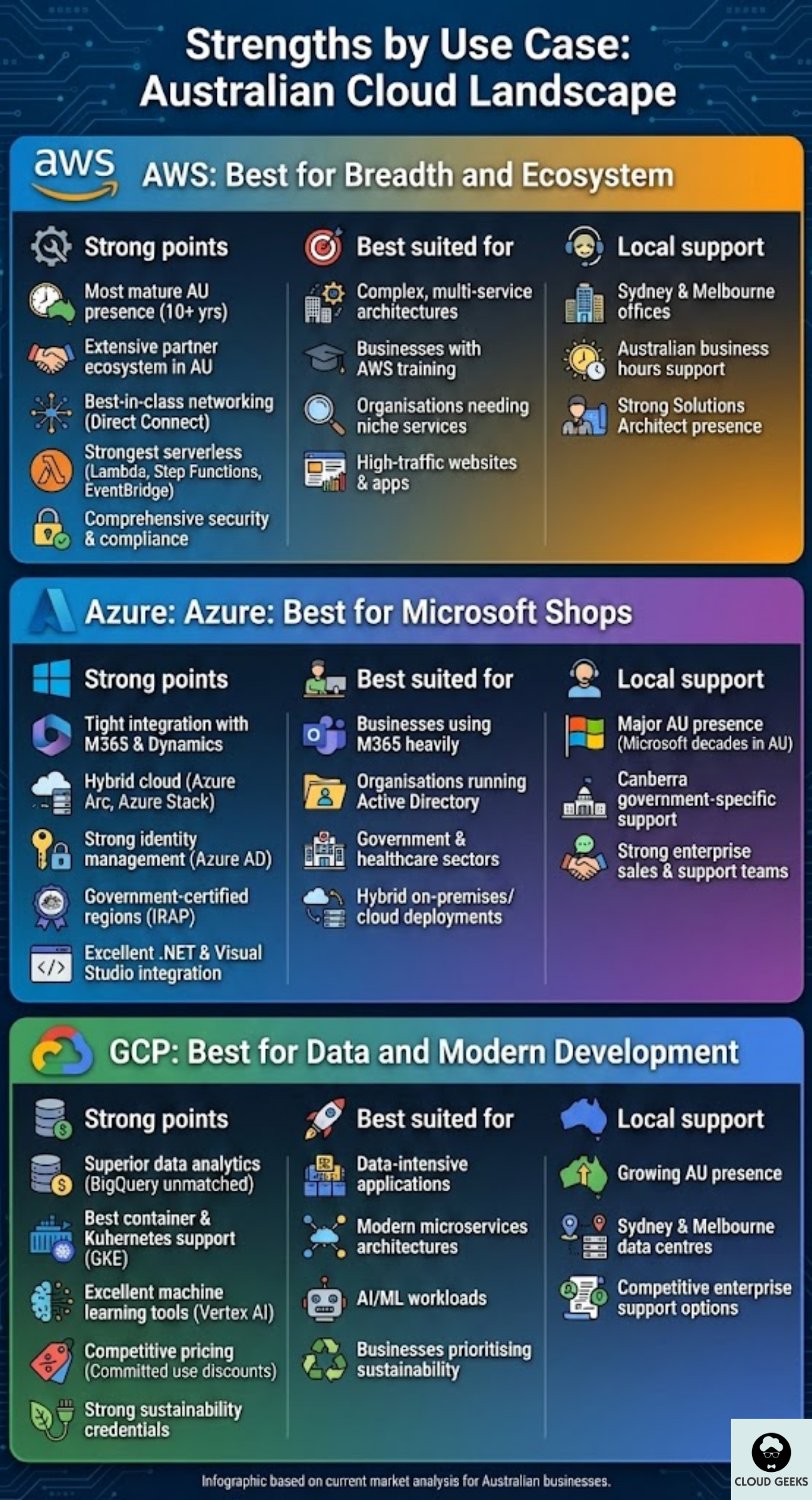 Visual comparison matrix showing AWS strengths in breadth and ecosystem with 200+ services, Azure's Microsoft integration and hybrid capabilities, and GCP's data analytics and container orchestration excellence, mapped to Australian business use cases
