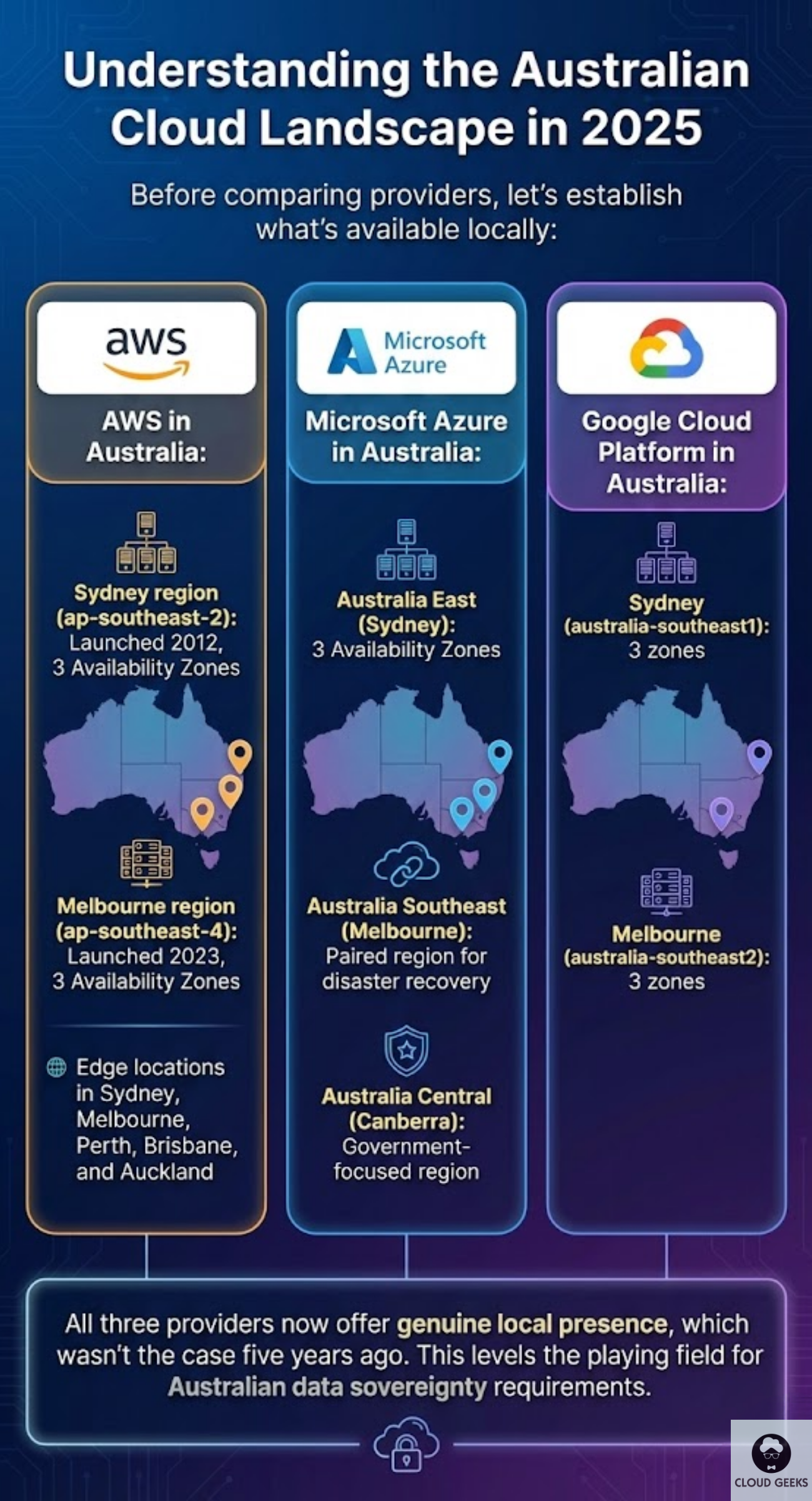 Map of Australia showing AWS, Azure, and GCP data center regions across Sydney, Melbourne, Canberra, and Perth with availability zones, edge locations, and regional coverage details for 2025
