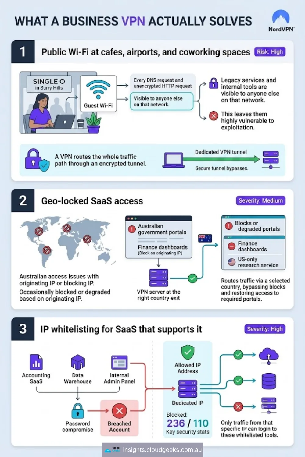 What a business VPN actually solves for an Australian small business - public Wi-Fi at cafes and airports, geo-locked SaaS access, and IP whitelisting for security-mature teams