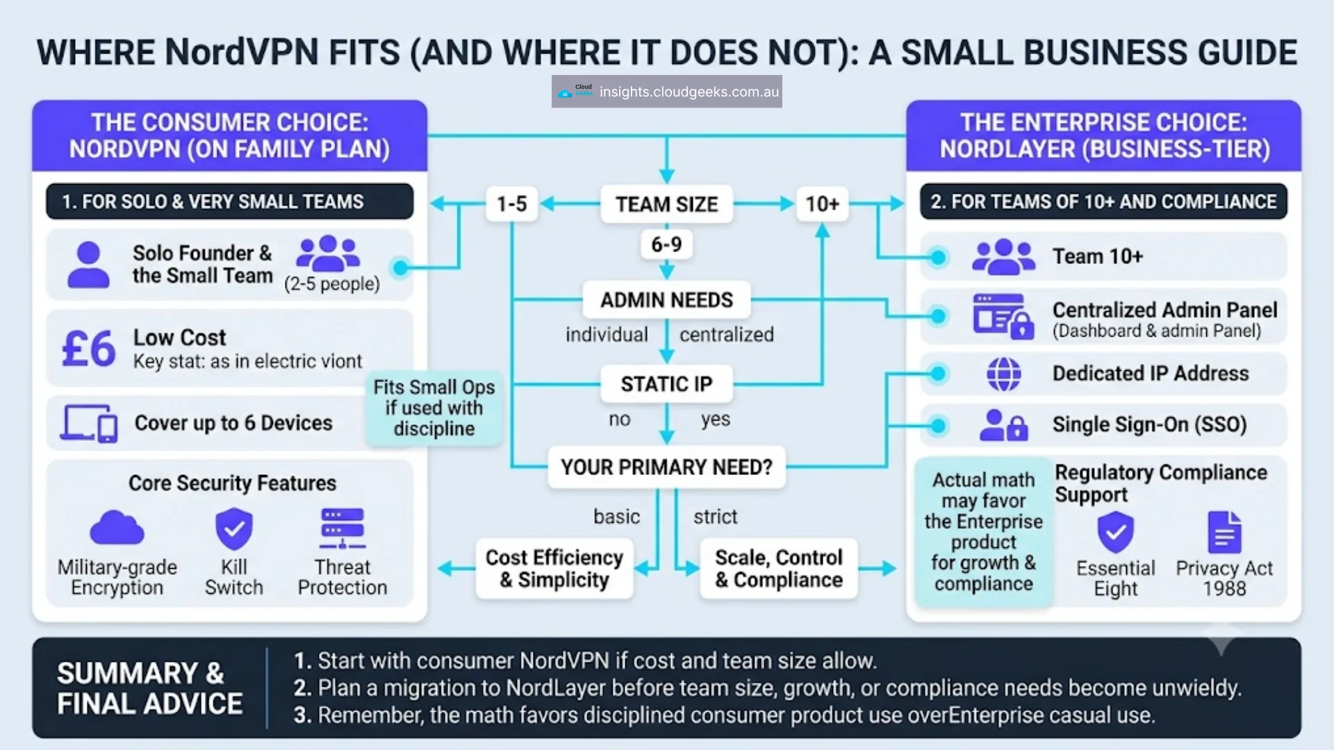 Where NordVPN fits - the consumer NordVPN product for solo founders and small teams, NordLayer for centralised admin at ten-plus seats, and the math that often favours the consumer product for small SMBs