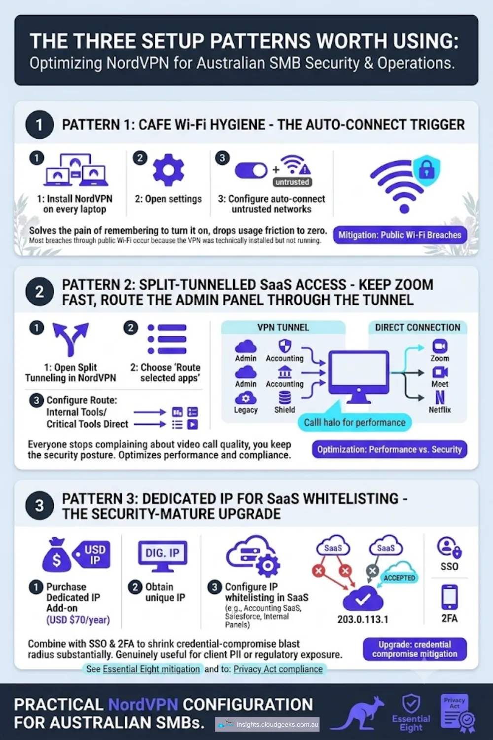 The three NordVPN setup patterns worth using - cafe Wi-Fi auto-connect trigger, split-tunnelled SaaS access, and dedicated IP for SaaS whitelisting