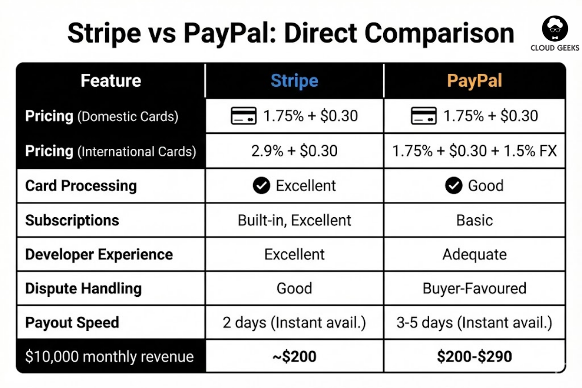 Stripe vs PayPal Comparison