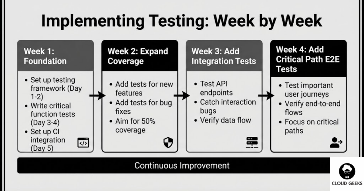 Implementing Testing Week by Week
