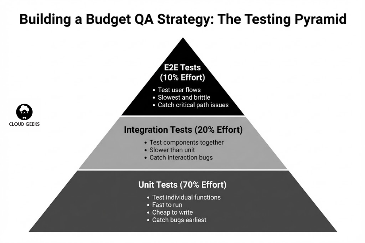The Testing Pyramid