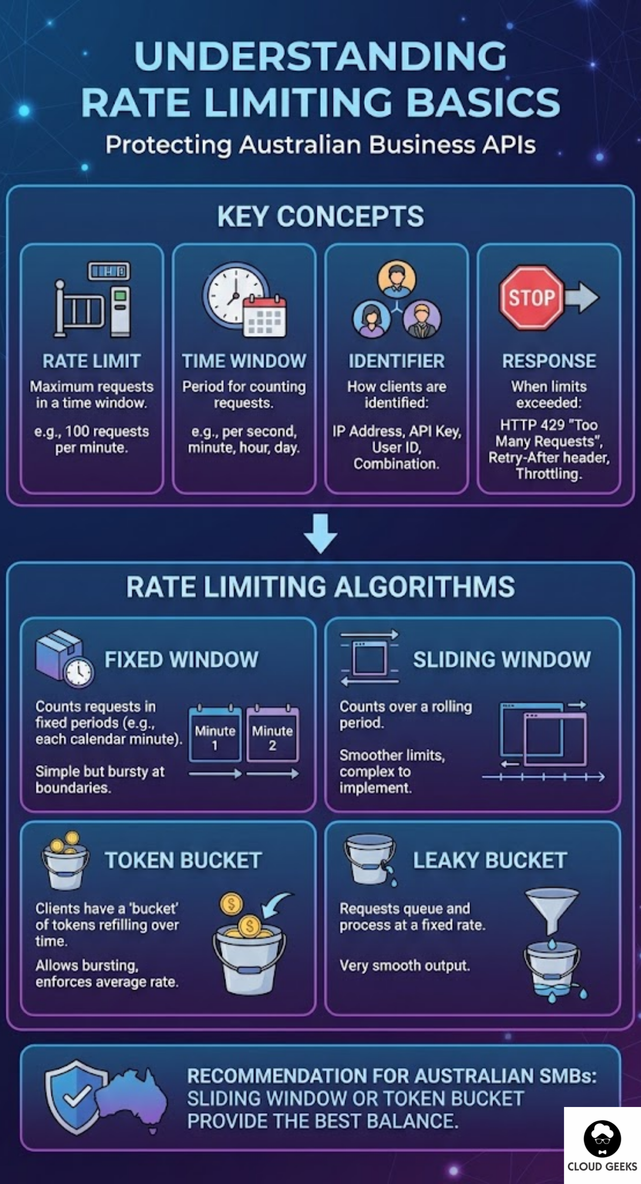 Visual explanation of rate limiting fundamentals showing four key algorithms: fixed window counting requests in calendar periods, sliding window with rolling time periods, token bucket allowing burst traffic while enforcing average rates, and leaky bucket processing requests at fixed rates for smooth output
