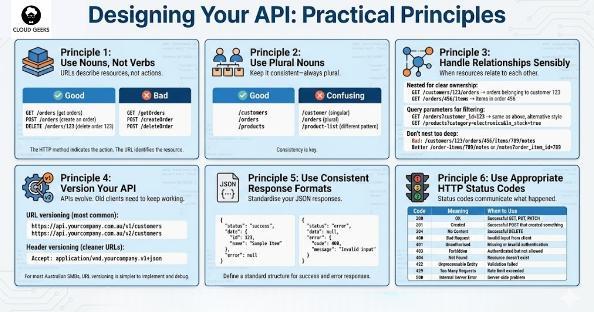 Best practices for designing RESTful APIs - use nouns not verbs in URLs, consistent plural naming convention, sensible relationship handling with nested routes and query parameters avoiding deep nesting, API versioning in URL or headers, standardized JSON response formats for success lists and errors, and appropriate HTTP status codes 200 201 204 400 401 403 404 422 429 500