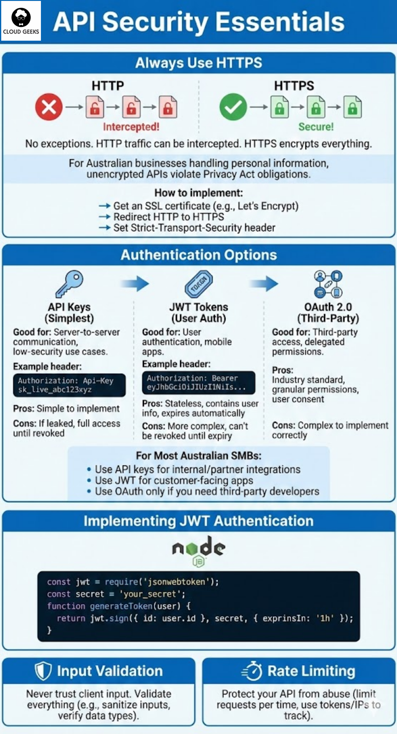 Essential API security measures - always use HTTPS with SSL certificates for encryption, authentication options including API keys JWT tokens and OAuth2 with pros cons for each, comprehensive input validation for all client data, and rate limiting to prevent abuse with per-minute request limits and error messaging