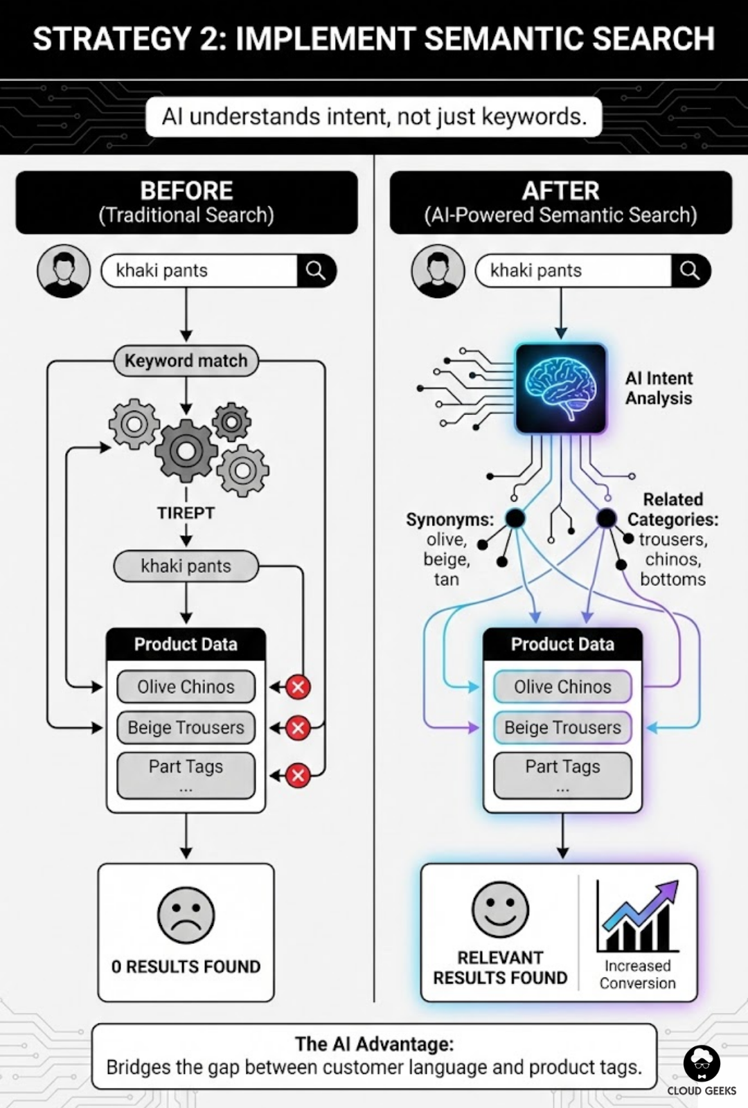 Semantic search implementation options showing platform built-in AI with Shopify Search Discovery BigCommerce semantic search WooCommerce SearchWP Relevanssi plugins as easiest route, plus third-party solutions Algolia Searchspring Klevu Constructor.io for more powerful AI-powered e-commerce search with synonym support intent understanding and typical costs $50-300 AUD monthly