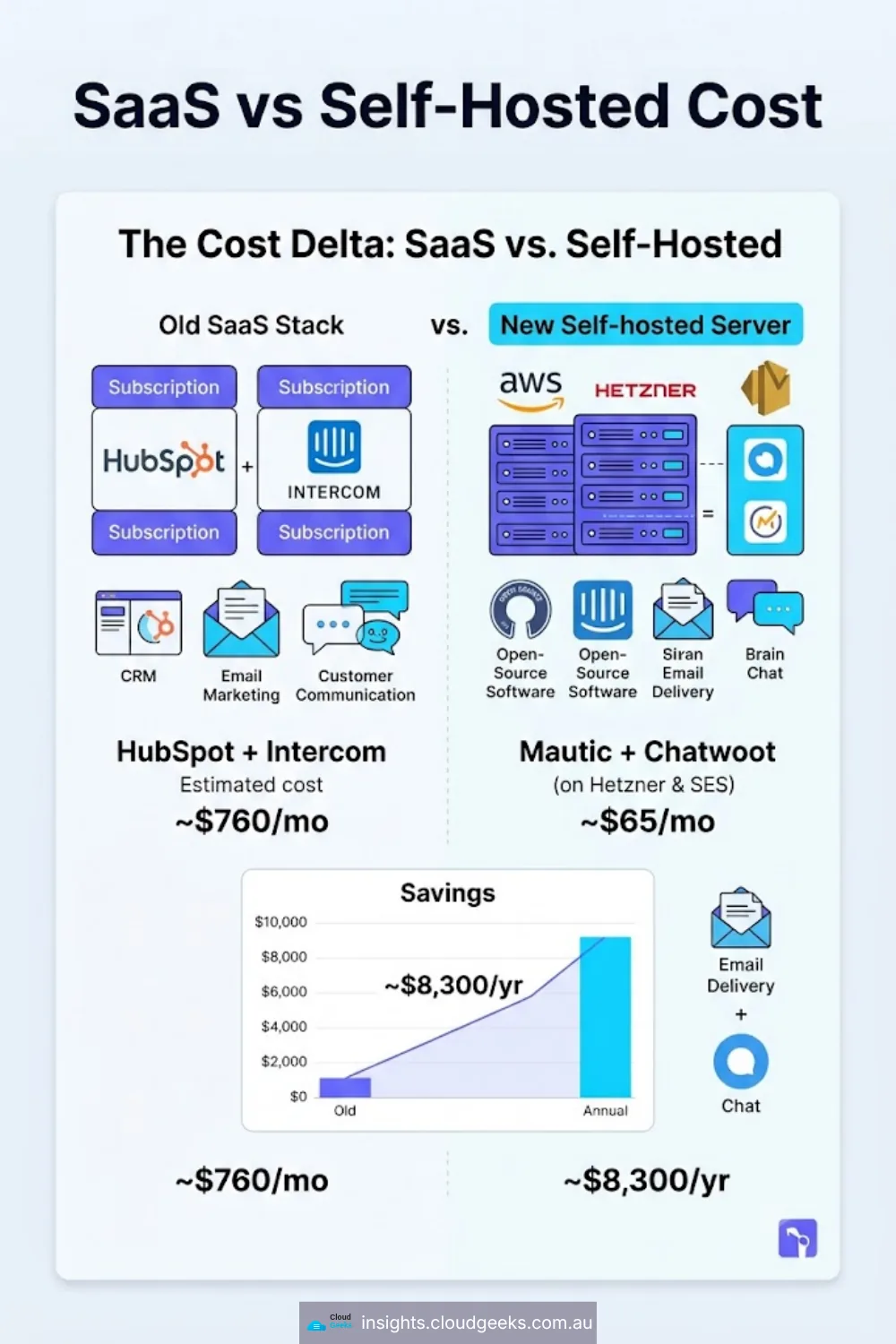 SaaS vs self-hosted cost delta — HubSpot + Intercom estimated ~$760/mo versus Mautic + Chatwoot on Hetzner + SES at ~$65/mo, delivering ~$8,300/yr in savings