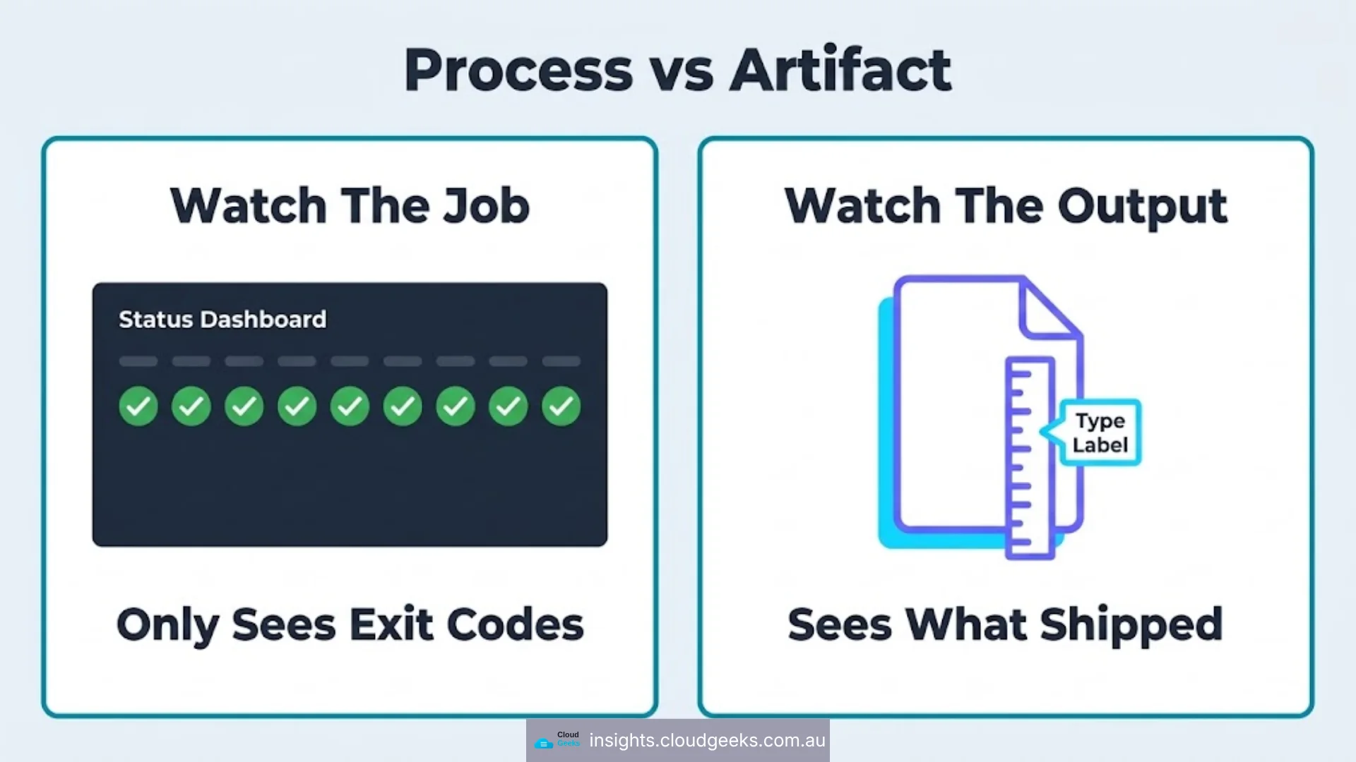 Process versus artifact: watching the job only sees exit codes, watching the output sees what shipped.