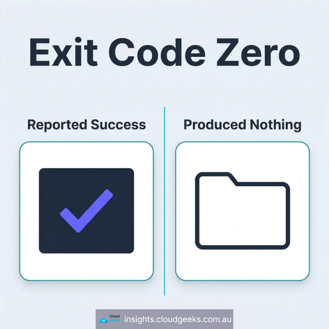 Exit code zero: reported success on one side, an empty folder on the other.