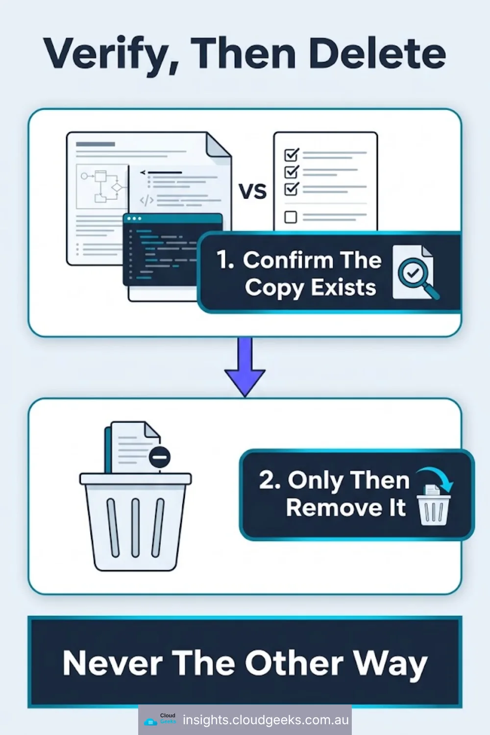 Verify, then delete: confirm the copy exists first, only then remove it, never the other way.