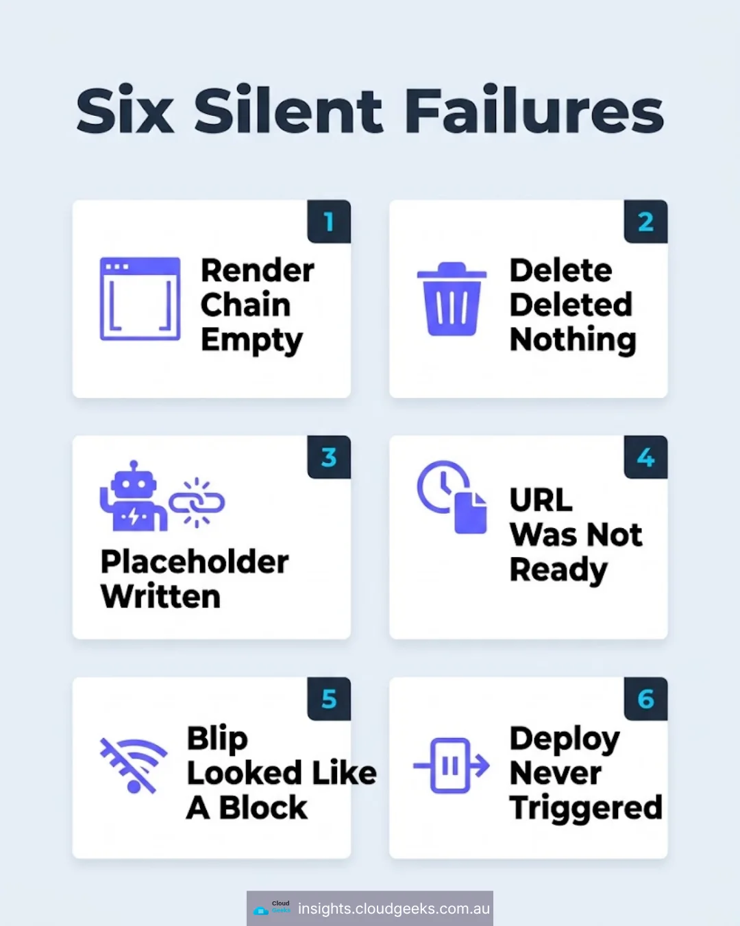 Six silent failures: render chain empty, delete deleted nothing, placeholder written, URL was not ready, a blip that looked like a block, deploy never triggered.