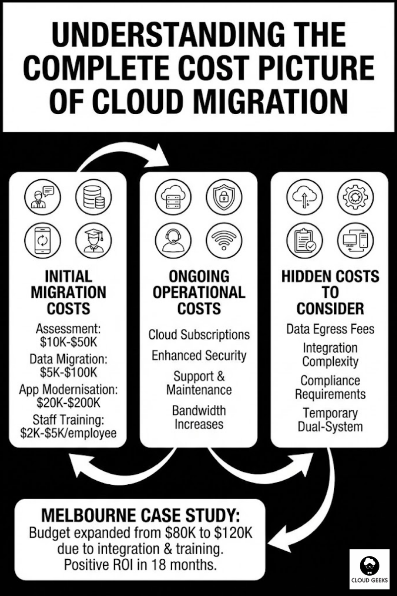 Comprehensive cost breakdown for cloud migration showing initial migration costs including assessment $10k-$50k data migration $5k-$100k application modernization $20k-$200k staff training $2k-$5k per employee, ongoing operational costs for cloud subscriptions security services support bandwidth, and hidden costs including data egress fees integration complexity Australian compliance requirements and temporary dual-system operations