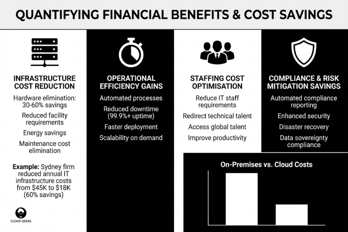 Financial benefits breakdown showing infrastructure cost reduction with 30-60 percent hardware savings reduced facility requirements energy savings particularly high in Australia maintenance cost elimination, operational efficiency gains through automation reduced downtime faster deployment scalability on-demand, staffing cost optimization redirecting technical talent improving productivity accessing global talent, and compliance risk mitigation with automated reporting enterprise security disaster recovery Australian data sovereignty