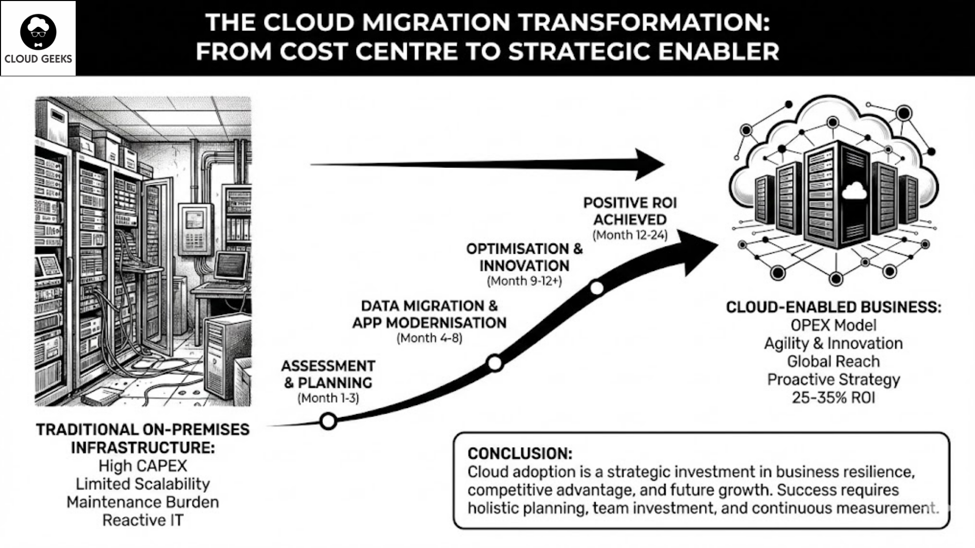 Cloud migration transformation visualization showing journey from cost center to strategic enabler - comprehensive ROI extending beyond simple cost comparisons, holistic view of costs and benefits, phased implementation approach minimizing risk, team investment in training and change management, Australian-compliant solutions for data sovereignty, continuous measurement and optimization, with typical $50k-$200k initial investment delivering positive ROI within 12-24 months through cost savings operational improvements and strategic competitive advantages