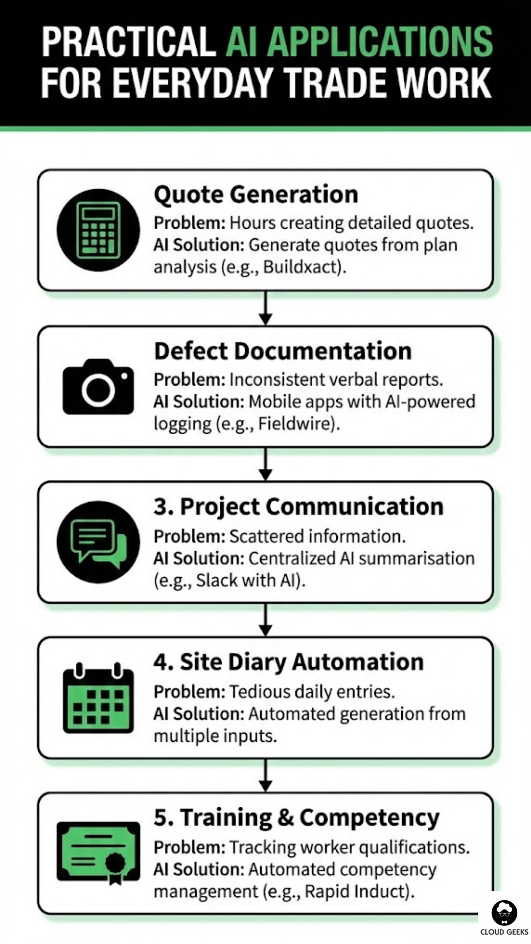 Five practical AI applications for everyday trade work - quote generation from plan analysis using Buildxact CoConstruct saving hours with AI-assisted takeoffs pricing databases, defect documentation mobile apps with AI-powered photo analysis categorization severity rating location GPS responsible trade notification using Fieldwire Buildertrend iAuditor, project communication centralized platforms with AI summarization decision flagging searchable history using Slack Teams Buildertrend, site diary automation aggregating worker times weather equipment deliveries photos generating daily entries for supervisor review, training competency automated credential upload extraction expiry alerts gate access linked to qualifications task-based training suggestions using Rapid Induct Sitepass ELMO