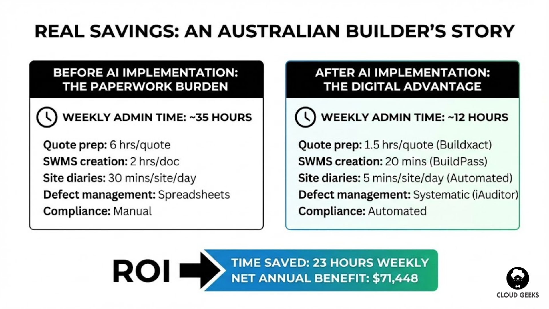 Real ROI case study Melbourne residential builder - Before AI 35 hours weekly administrative burden across team quote prep 6 hours SWMS creation 2 hours site diaries 30 minutes daily defects spreadsheets compliance gaps, After AI with Buildxact BuildPass Buildertrend iAuditor costing $946 monthly reduced to 12 hours weekly quote prep 1.5 hours SWMS 20 minutes site diaries 5 minutes systematic defects audit-ready compliance, saving 23 hours weekly 1104 hours annually valued at $82800 minus technology cost $11352 equals net annual benefit $71448 plus harder-to-quantify benefits fewer disputes better WHS risk faster quotes happier team