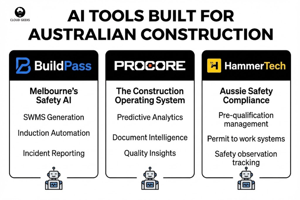 Comparison of AI tools built for Australian construction - BuildPass Melbourne-based SWMS generation site safety plans induction automation incident reporting mobile-first Australian WHS standards starting $99 monthly, Procore construction operating system with predictive analytics document intelligence quality insights RFI automation enterprise-grade $500-$2000 monthly, HammerTech Australian safety compliance pre-qualification permits safety observations audit trails medium-sized builders, PlanGrid Autodesk drawing comparison issue tracking natural language document search starting $39 per user monthly