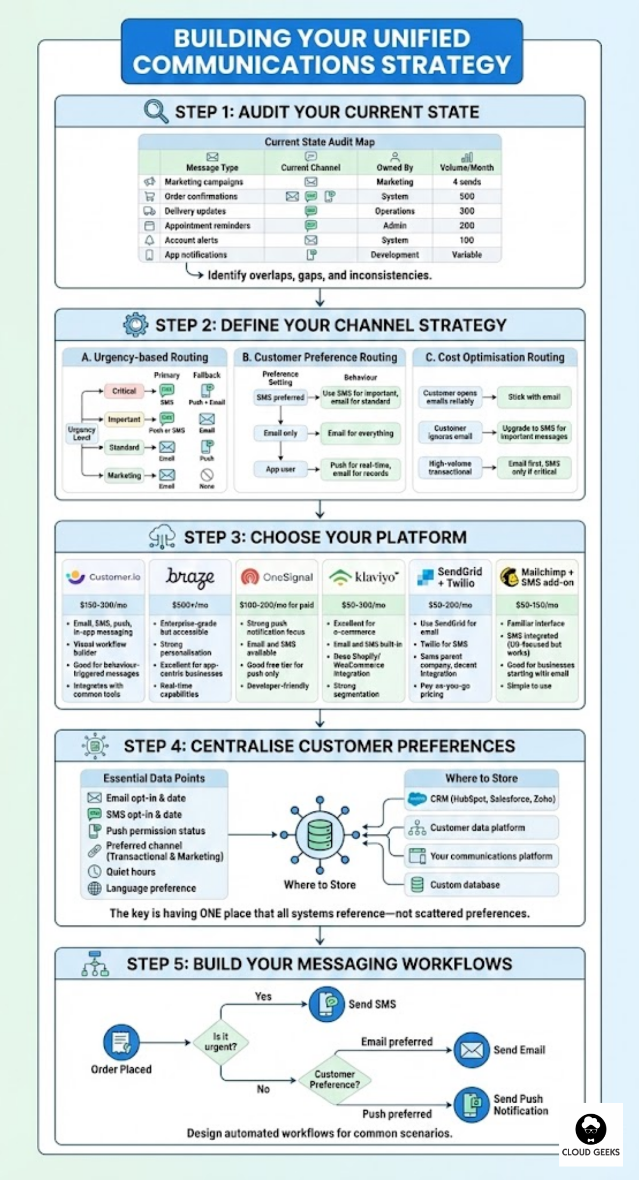 Six-step unified communications strategy - Step 1 audit current state mapping existing communications message types channels ownership volume identifying overlaps gaps inconsistencies, Step 2 define channel strategy with urgency-based routing critical SMS important push/SMS standard email marketing email, customer preference routing SMS preferred email only app user settings, cost optimization boosting reliable email users upgrading to SMS for important high-volume transactional, Step 3 choose platform Customer.io Braze OneSignal Klaviyo SendGrid-Twilio Mailchimp options $50-$500 monthly, Step 4 centralize customer preferences single source truth for opt-ins consent dates preferred channels quiet hours language stored in CRM CDP communications platform, Step 5 build messaging workflows automated sequences for order lifecycle appointments reviews with multi-channel coordination, Step 6 implement consent management recording when how consent given easy opt-out 5-day processing tracking IP form text opt-out date