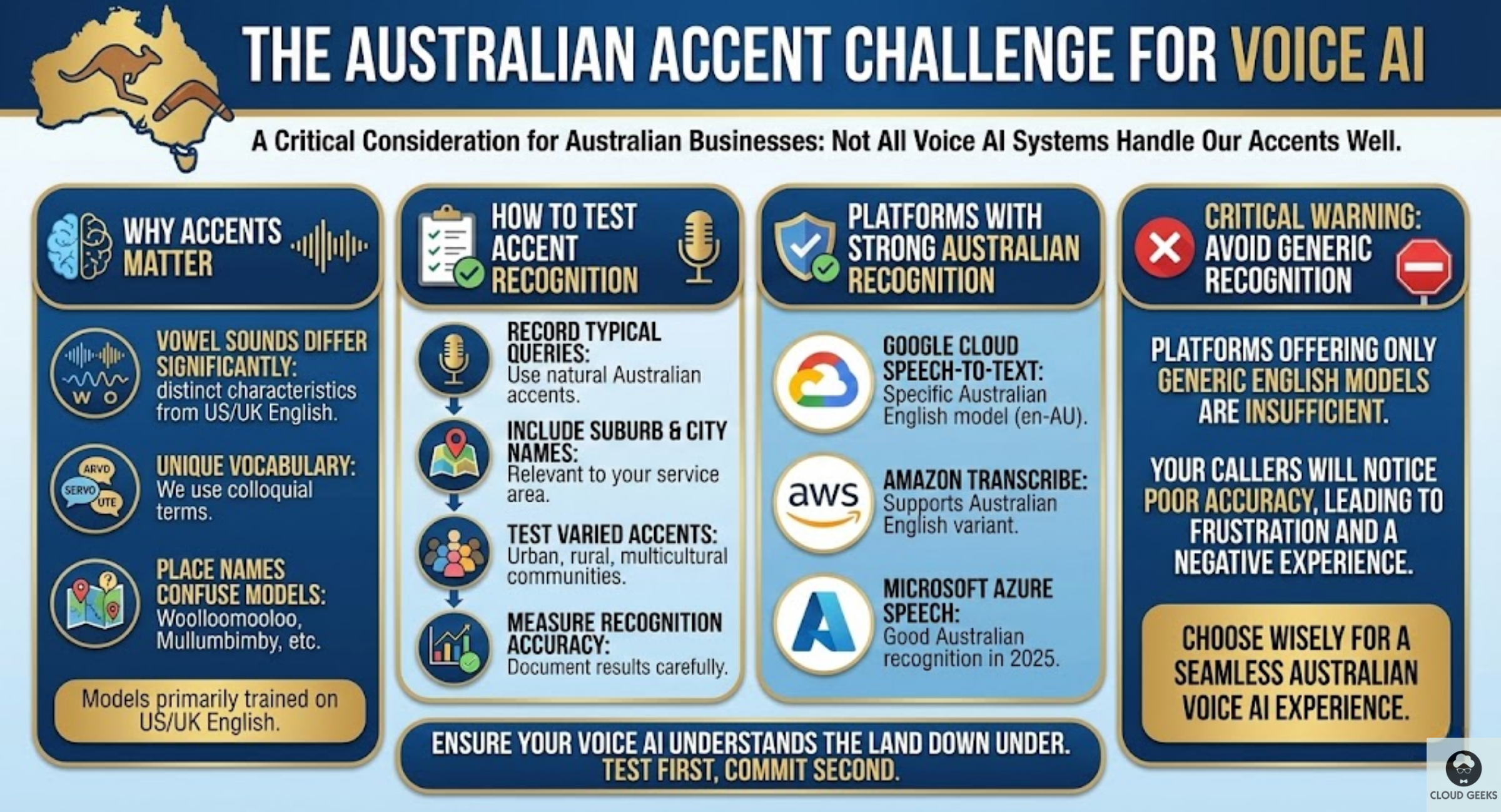 Diagram illustrating Australian accent recognition challenges showing distinct vowel sounds, unique colloquialisms like arvo and servo, challenging place names, and comparison of recognition accuracy between US-trained models versus Australian English-specific models from Google Cloud, Amazon Transcribe, and Microsoft Azure