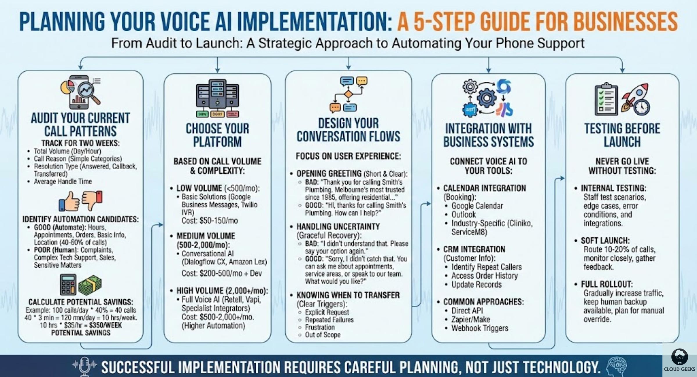 Five-step implementation roadmap showing: Step 1 - Audit current call patterns and identify automation candidates, Step 2 - Choose appropriate platform based on volume, Step 3 - Design conversation flows with graceful error handling, Step 4 - Integrate with business systems like calendars and CRMs, Step 5 - Test internally before soft launch and gradual rollout