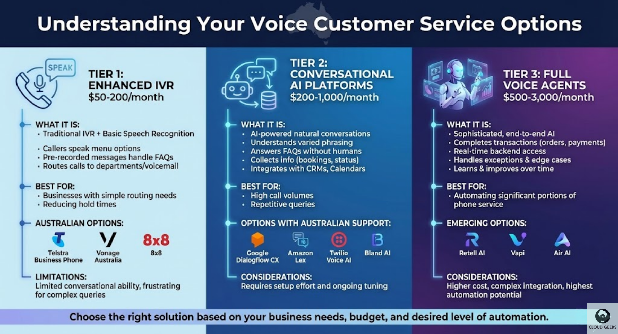 Comparison of three voice AI service tiers: Enhanced IVR for basic routing at $50-200/month, Conversational AI Platforms handling natural conversations at $200-1000/month, and Full Voice Agents with transaction capabilities at $500-3000/month, showing features and use cases for each tier
