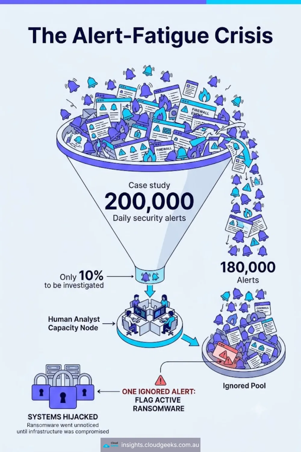 The alert-fatigue crisis — 200,000 daily security alerts funnel down through a human-analyst capacity node investigating only 10 percent, leaving 180,000 ignored, with one unnoticed alert flagging active ransomware that ultimately hijacked the infrastructure