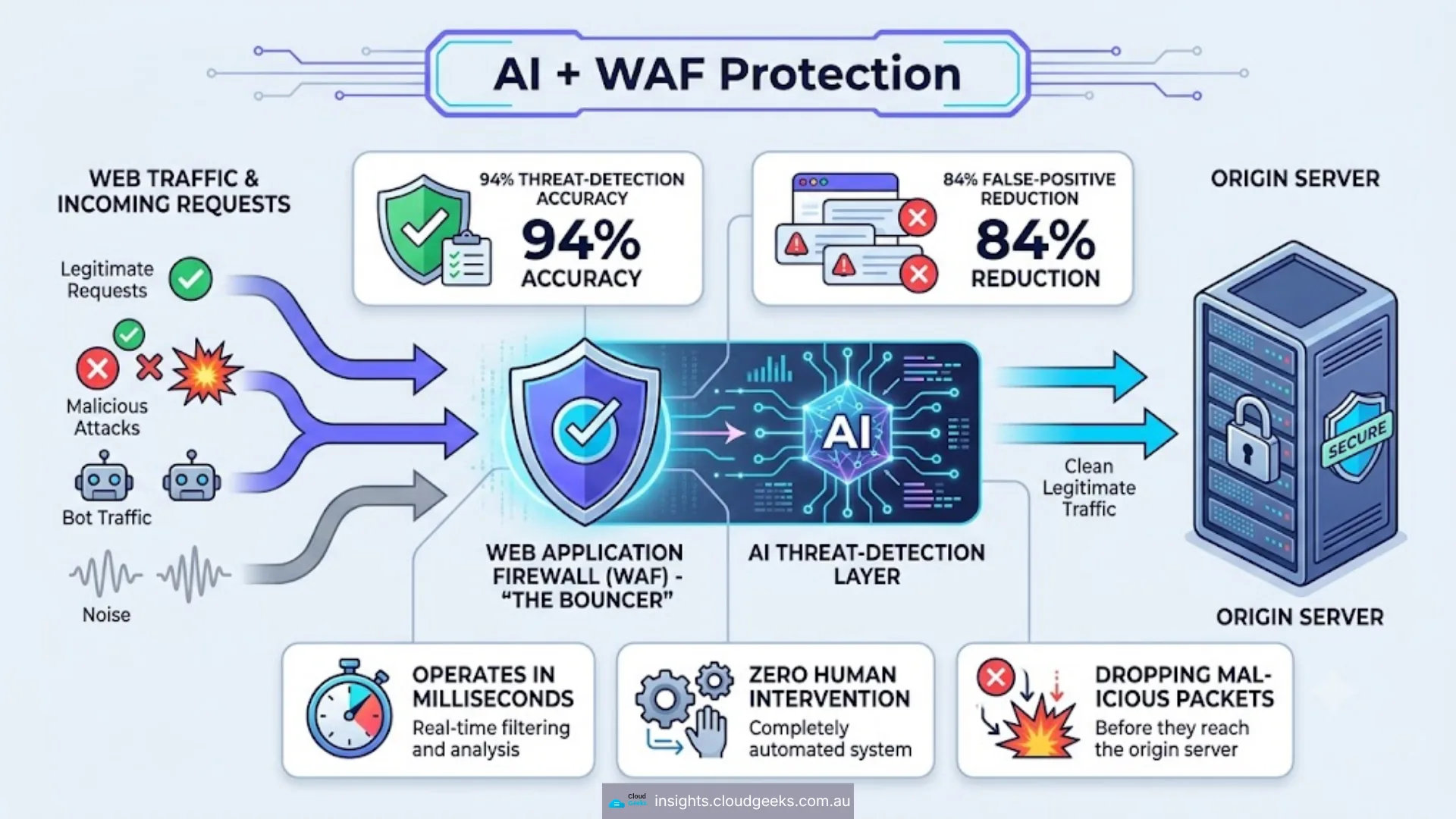 AI + WAF Protection architecture — web traffic (legitimate, malicious, bot, noise) enters the Web Application Firewall bouncer, is analysed by the AI threat-detection layer with 94 percent accuracy and 84 percent false-positive reduction, operates in milliseconds with zero human intervention, and only clean traffic reaches the origin server