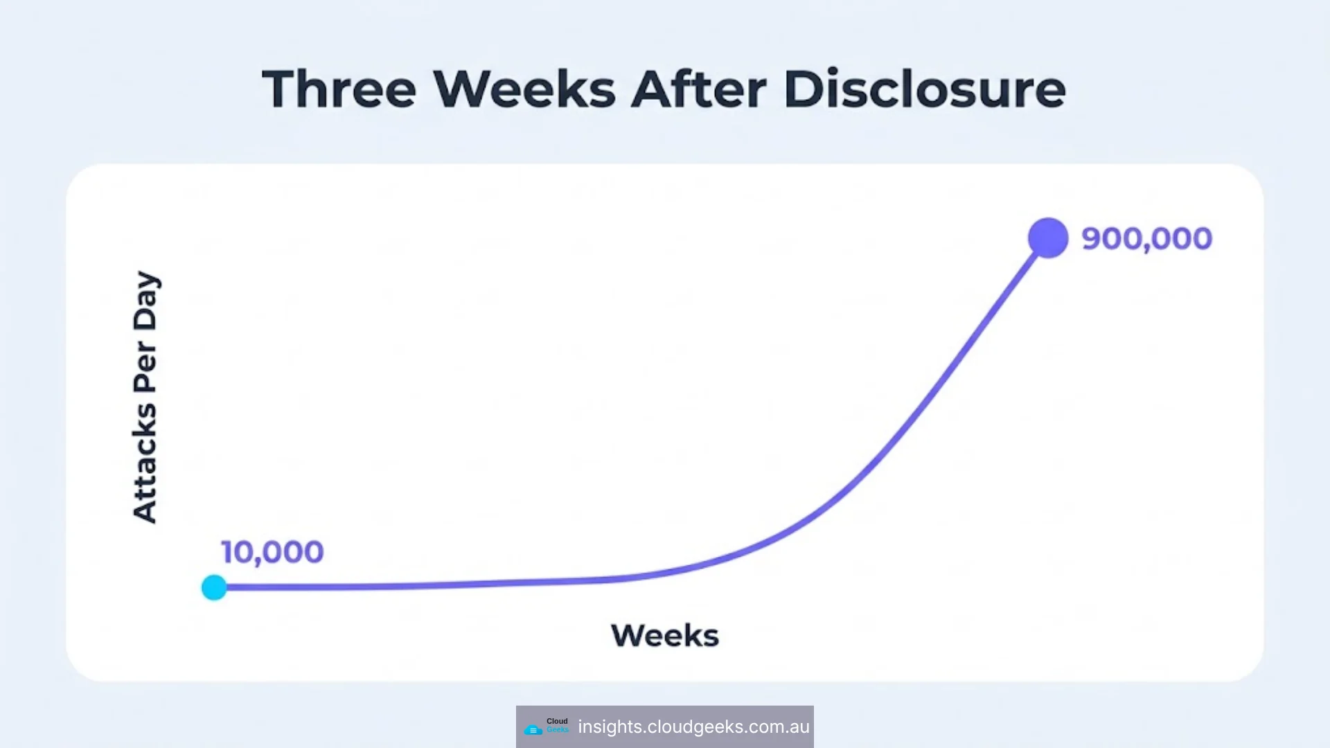 Attacks per day rising from 10,000 to 900,000 in the three weeks after disclosure